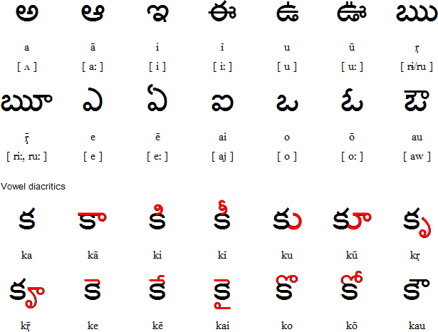 An image of a list of Telugu vowels and how they can modify a consonant